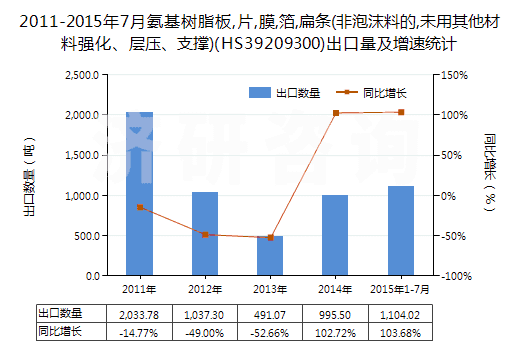 2011-2015年7月氨基樹脂板,片,膜,箔,扁條(非泡沫料的,未用其他材料強化、層壓、支撐)(HS39209300)出口量及增速統(tǒng)計